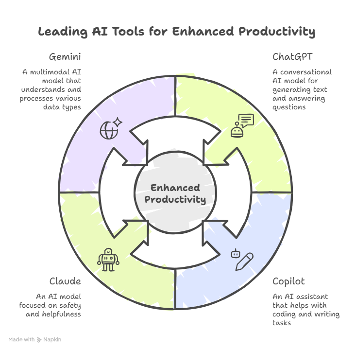 This image, titled **"Leading AI Tools for Enhanced Productivity,"** uses a circular four-quadrant diagram to categorize major AI models. Each quadrant features a distinct icon and a brief description:  * **ChatGPT (Top Right, Green):** Described as a conversational AI model for generating text and answering questions. Its icon depicts a chat bubble with a robot face. * **Copilot (Bottom Right, Yellow):** Described as an AI assistant that helps with coding and writing tasks. Its icon features a computer chip or document-related graphic. * **Claude (Bottom Left, Blue/Green):** Described as an AI model focused on safety and helpfulness. Its icon shows a simplified robot figure. * **Gemini (Top Left, Purple):** Described as a multimodal AI model that understands and processes various data types. Its icon features a diamond-shaped "sparkle" or star.  The center of the diagram contains a circle with the text **"Enhanced Productivity,"** and the quadrants are connected by large, stylized arrows indicating a continuous loop or ecosystem of tools.